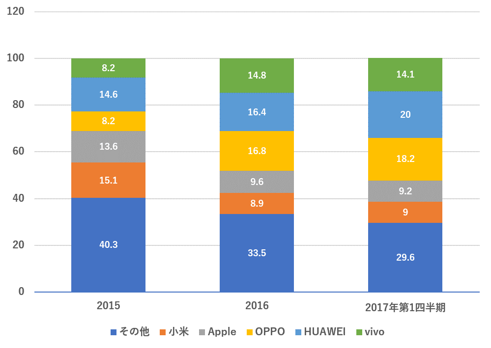 中国におけるスマートフォン会社の市場シェア推移グラフ：2015年：vivo8.2、HUAWEI14.6、OPPO8.2、Apple13.6、小米15.1、その他40.3：2016年：vivo14.8、HUAWEI16.4、OPPO16.8、Apple9.6、小米8.9、その他33.5：2017年：vivo14.1、HUAWEI20.0、OPPO18.2、Apple9.2、小米9.0、その他29.8