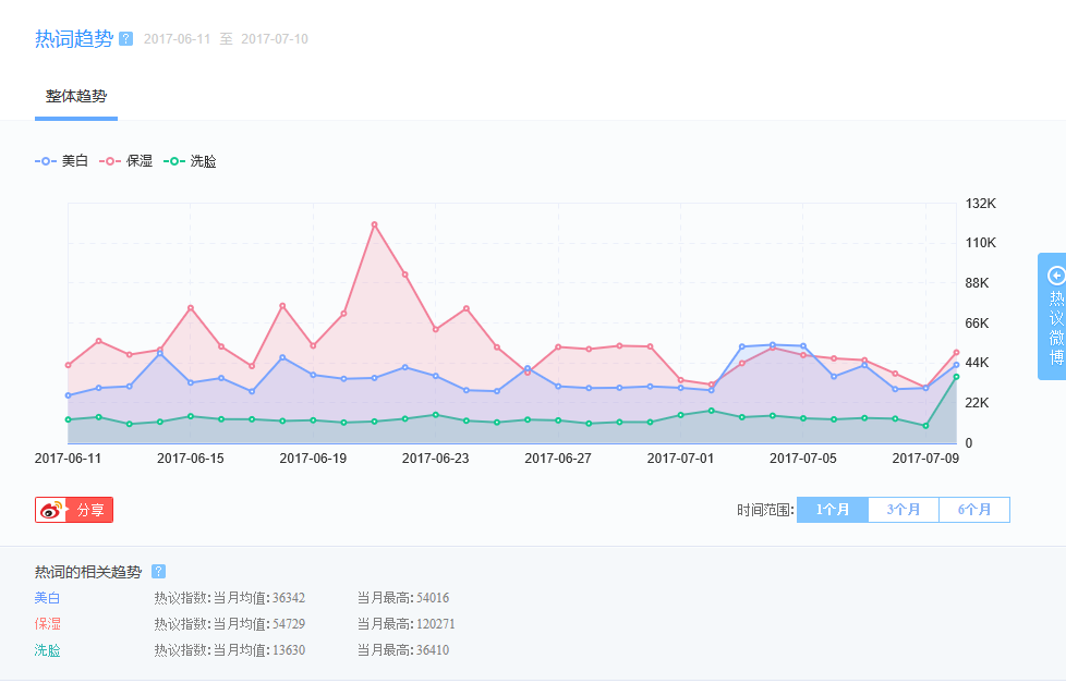 Weibo指数、美白、保湿、洗顔の2017年6月11日から2017年7月9日の一か月間の折れ線グラフ