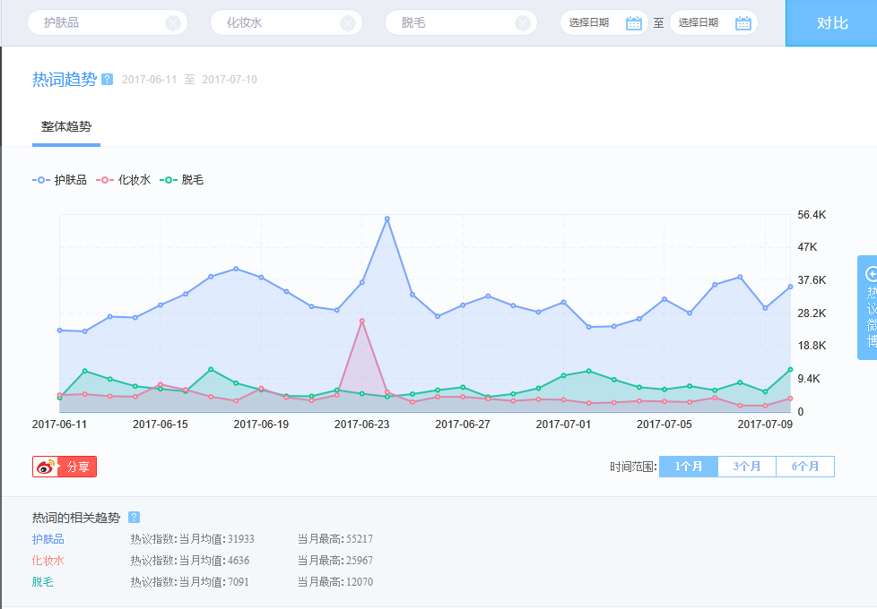 Weibo指数、スキンケア用品、化粧水、脱毛の2017年6月11日から2017年7月9日の一か月間の折れ線グラフ