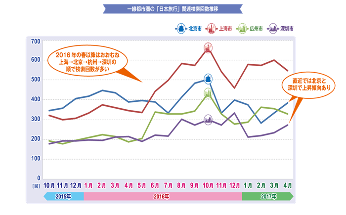 中国一線都市圏の日本旅行検索回数グラフ