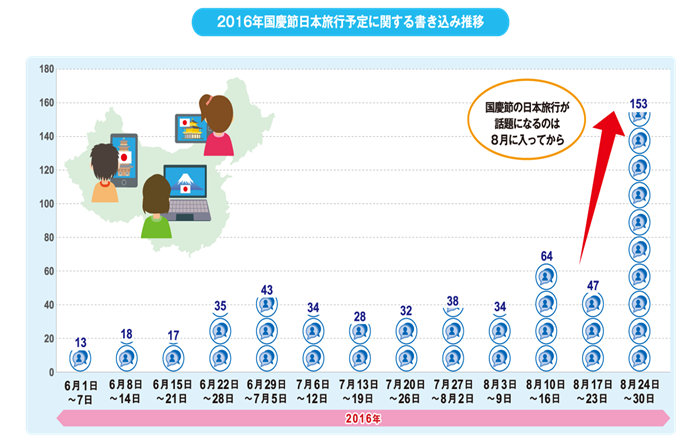 2016年国慶節日本旅行予定の書き込み推移グラフ