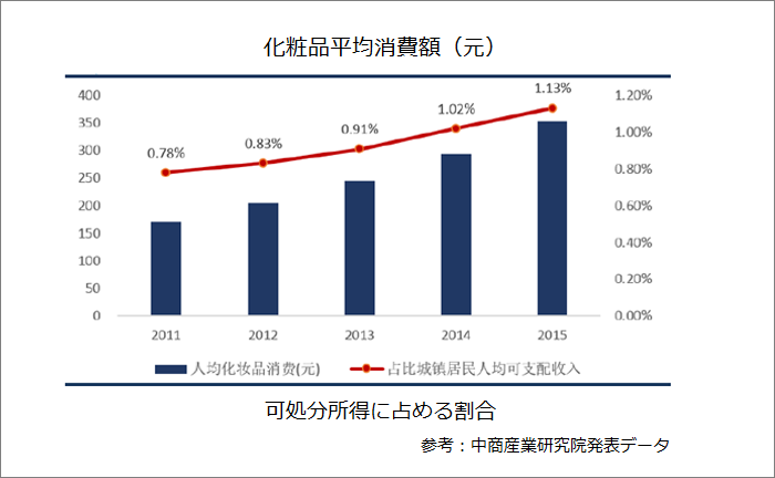 図：中国化粧品コア消費者層人数・化粧品平均消費額