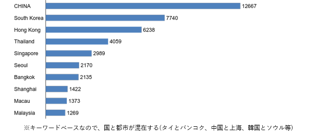 台湾人は日本をどの国とあわせて捉えているか　グラフ