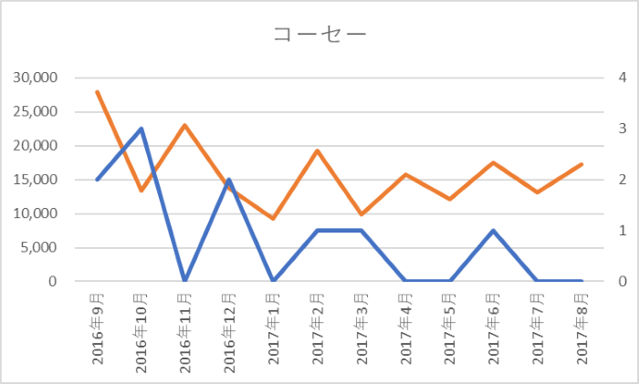 コーセー：SNS露出件数、中国でのキャンペーン回数　グラフ