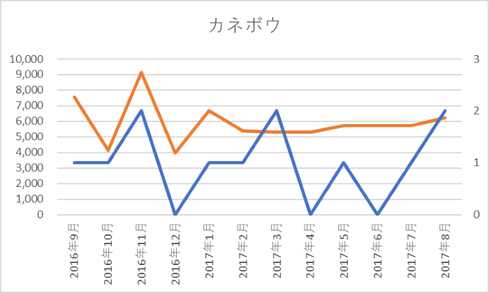 カネボウ：SNS露出件数、中国でのキャンペーン回数　グラフ