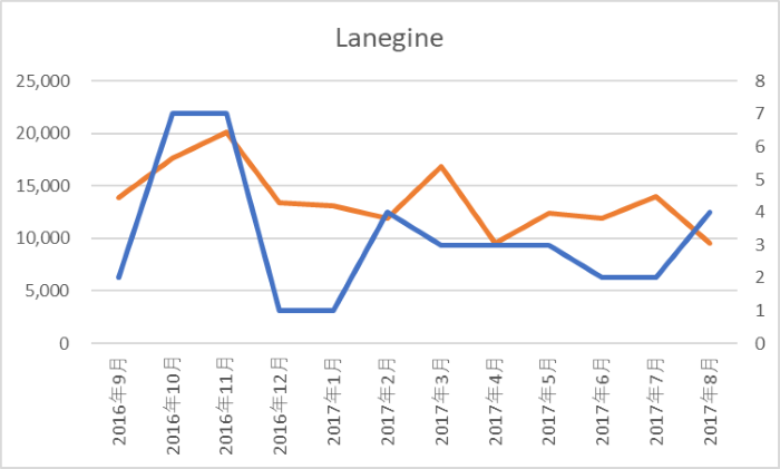 Langine：SNS露出件数、中国でのキャンペーン回数　グラフ