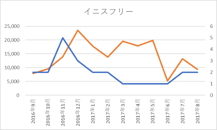 イニスフリー：SNS露出件数、中国でのキャンペーン回数　グラフ