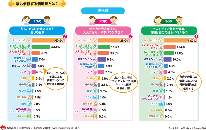 中国人消費者の信頼する情報源
