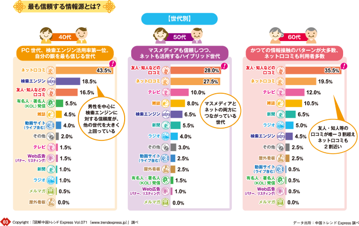 中国人消費者の最も信頼する情報源（２）