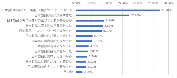 【グラフ】日本製品を選ばず、外国製品を買った理由として、最も大きかったのは次のうち、どれですか?(単一回答 )