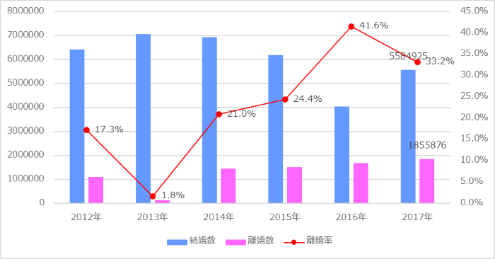 【グラフ】中国の結婚組数と離婚組数、離婚率の変異