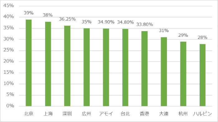 【グラフ】中国離婚率の高い都市TOP10