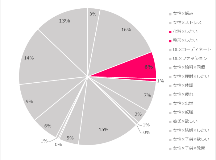 【グラフ】中国の女性のお悩み分類と比率