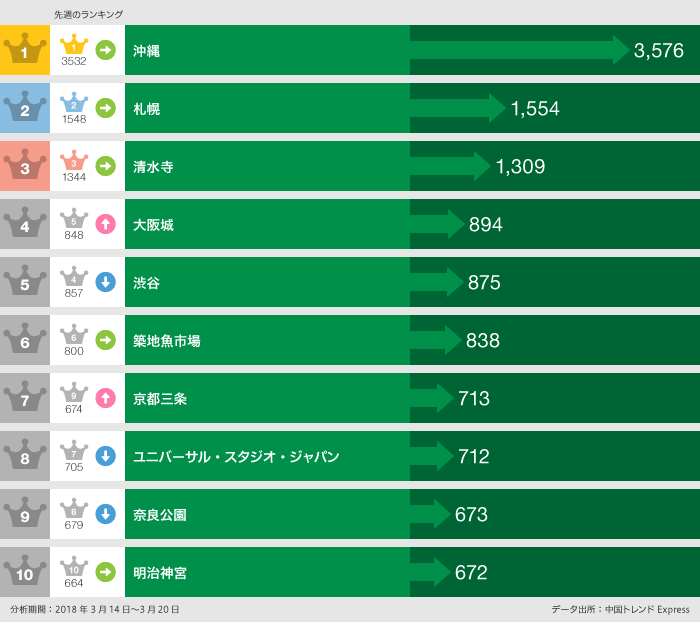 2018年3月14日～3月20日の日本で「行った」口コミ数ランキング